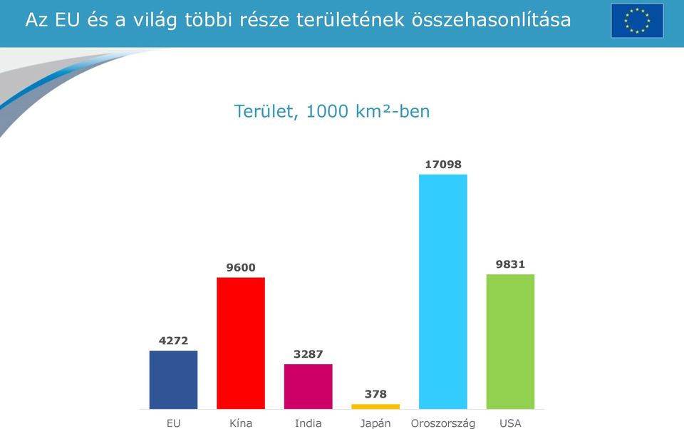 Terület, 1000 km²-ben 17098 9600