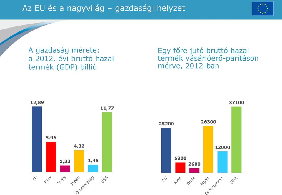 bruttó hazai termék vásárlóerő-paritáson mérve, 2012-ban