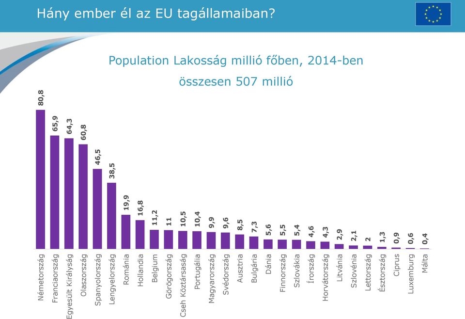 Szlovénia Lettország Észtország Ciprus Luxemburg Málta 11,2 11 10,5 10,4 9,9 9,6 8,5 7,3 5,6 5,5 5,4 4,6 4,3 2,9 2,1 2 1,3 0,9 0,6