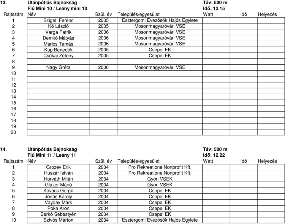 Mosonmagyaróvári VSE 6 Kup Benedek 05 Csepel EK 7 Csókai Zétény 05 Csepel EK 8 9 Nagy Gréta 06 Mosonmagyaróvári VSE 10 11 12 13 14 15 16 14.