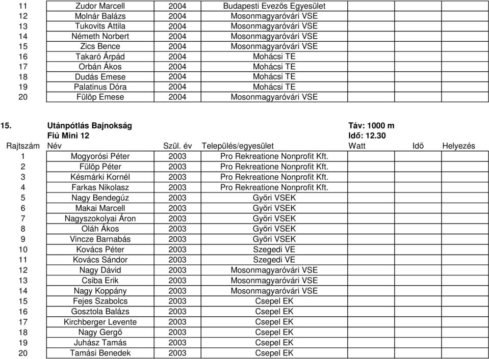 Utánpótlás Bajnokság Táv: 1000 m Fiú Mini 12 Idő: 12.30 1 Mogyorósi Péter 03 Pro Rekreatione Nonprofit Kft. 2 Fülöp Péter 03 Pro Rekreatione Nonprofit Kft.