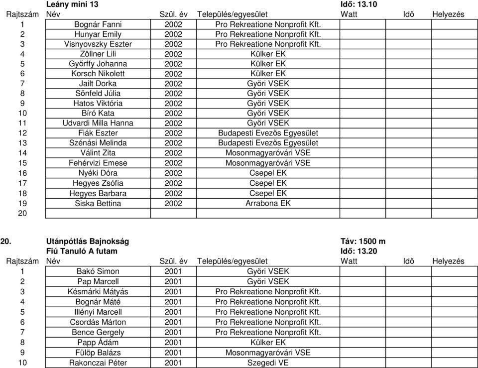 Győri VSEK 11 Udvardi Milla Hanna 02 Győri VSEK 12 Fiák Eszter 02 Budapesti Evezős Egyesület 13 Szénási Melinda 02 Budapesti Evezős Egyesület 14 Válint Zita 02 Mosonmagyaróvári VSE 15 Fehérvizi Emese