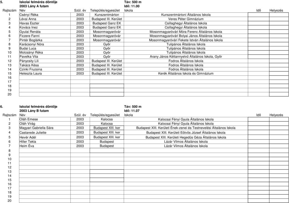 Mosonmagyaróvári Móra Ferenc Általános Iskola 6 Ficzere Fanni 03 Mosonmagyaróvár Mosonmagyaróvári Bolyai János Általános Iskola 7 Pintér Boglárka 03 Mosonmagyaróvár Mosonmagyaróvári Fekete István