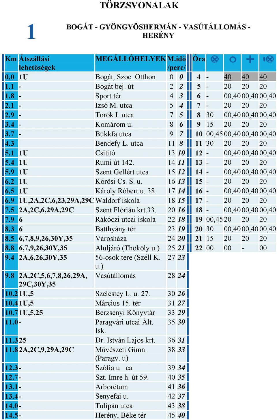 3 Bendefy L. utca 11 8 11 30 20 20 20 5.1 1U Csititó 13 10 12-00,4000,4000,40 5.4 1U Rumi út 142. 14 11 13-20 20 20 5.9 1U Szent Gellért utca 15 12 14-00,4000,4000,40 6.2 1U Kőrösi Cs. S. u. 16 13 15-20 20 20 6.