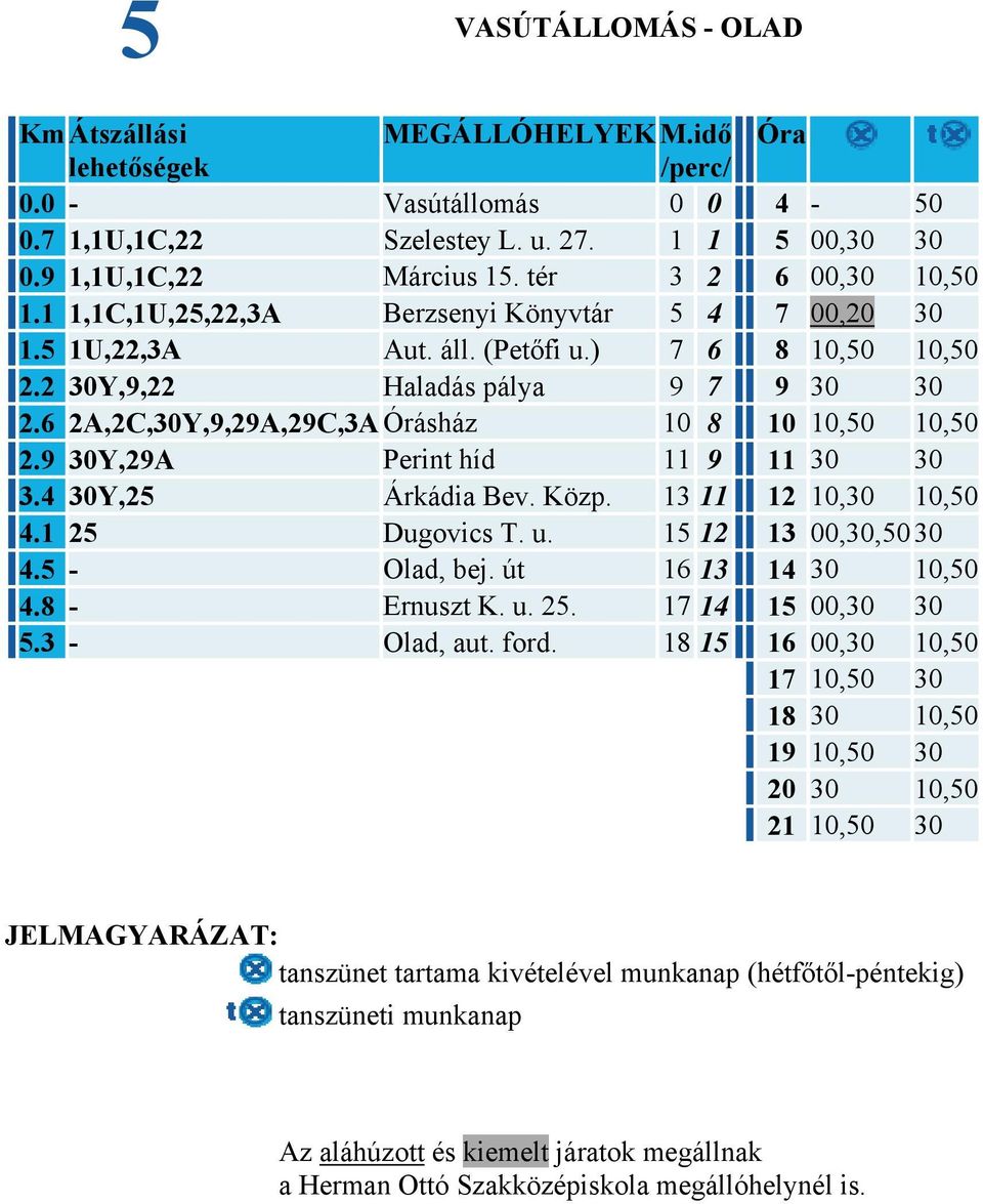 6 2A,2C,30Y,9,29A,29C,3A Órásház 10 8 10 10,50 10,50 2.9 30Y,29A Perint híd 11 9 11 30 30 3.4 30Y,25 Árkádia Bev. Közp. 13 11 12 10,30 10,50 4.1 25 Dugovics T. u. 15 12 13 00,30,5030 4.