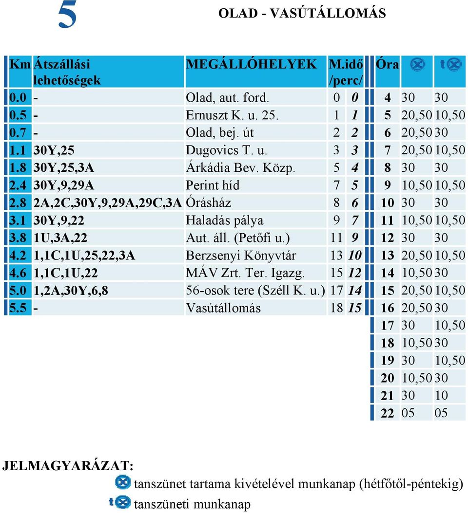 1 30Y,9,22 Haladás pálya 9 7 11 10,50 10,50 3.8 1U,3A,22 Aut. áll. (Petőfi u.) 11 9 12 30 30 4.2 1,1C,1U,25,22,3A Berzsenyi Könyvtár 13 10 13 20,50 10,50 4.6 1,1C,1U,22 MÁV Zrt. Ter.