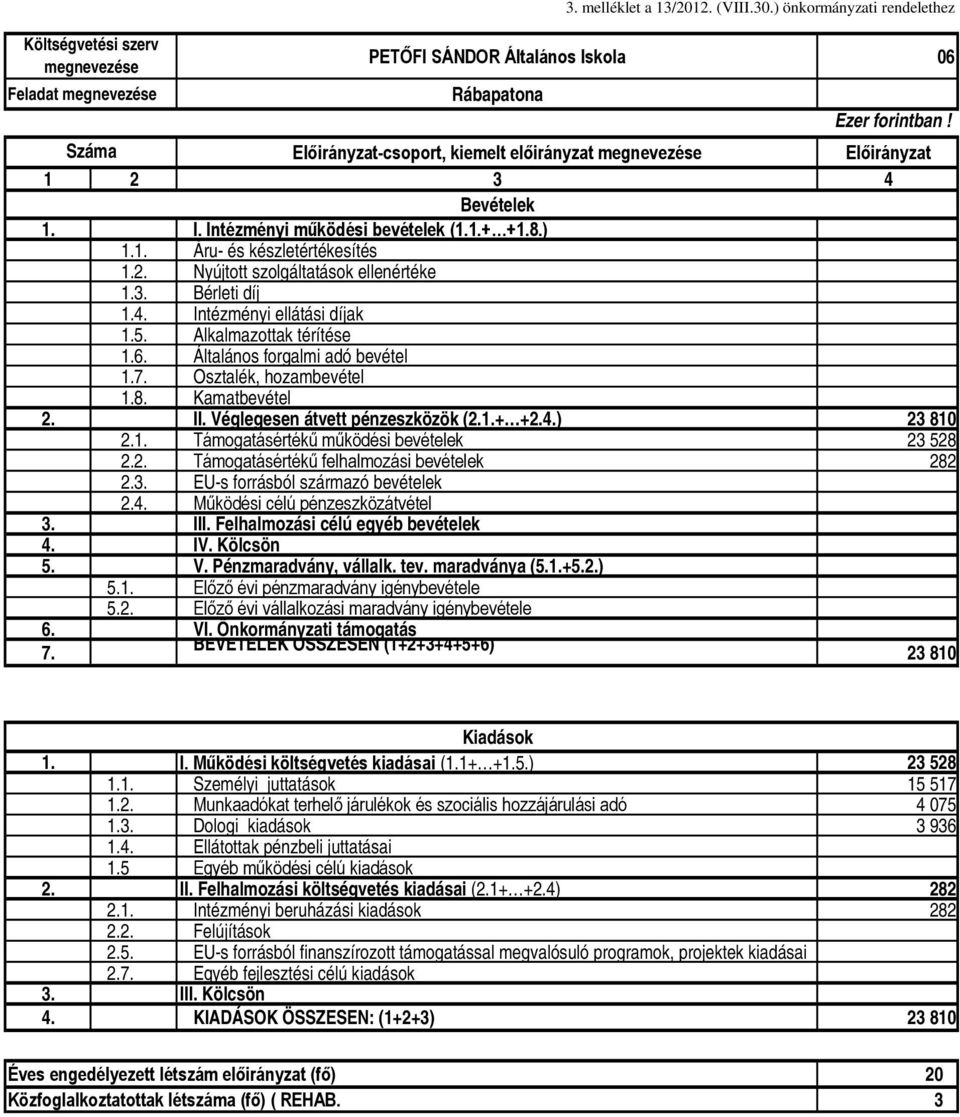 1. Támogatásértékű működési bevételek 23 528 2.2. Támogatásértékű felhalmozási bevételek 282 23 810 1. I. Működési költségvetés kiadásai (1.1+ +1.5.) 23 528 1.1. Személyi juttatások 15 517 1.2. Munkaadókat terhelő járulékok és szociális hozzájárulási adó 4 075 1.