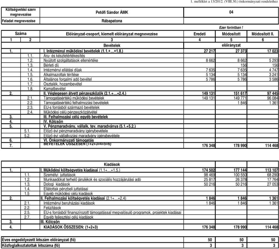 6. Általános forgalmi adó bevétel 5 786 5 786 3 586 2. II. Véglegesen átvett pénzeszközök (2.1.+ +2.4.) 149 131 151 617 97 445 2.1. Támogatásértékű működési bevételek 149 131 149 771 96 084 2.2. Támogatásértékű felhalmozási bevételek 1 846 1 361 176 348 178 990 114 468 1.