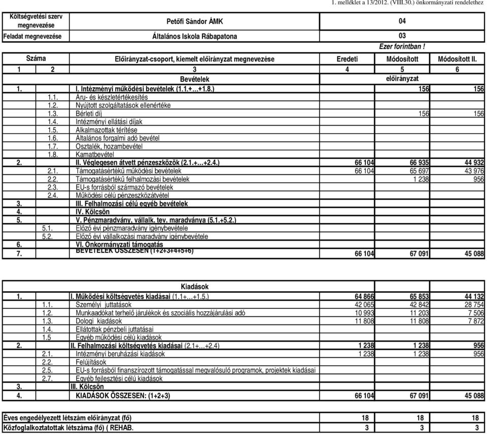 II. Véglegesen átvett pénzeszközök (2.1.+ +2.4.) 66 1 66 935 44 932 2.1. Támogatásértékű működési bevételek 66 1 65 697 43 976 2.2. Támogatásértékű felhalmozási bevételek 1 238 956 66 1 67 091 45 088 1.