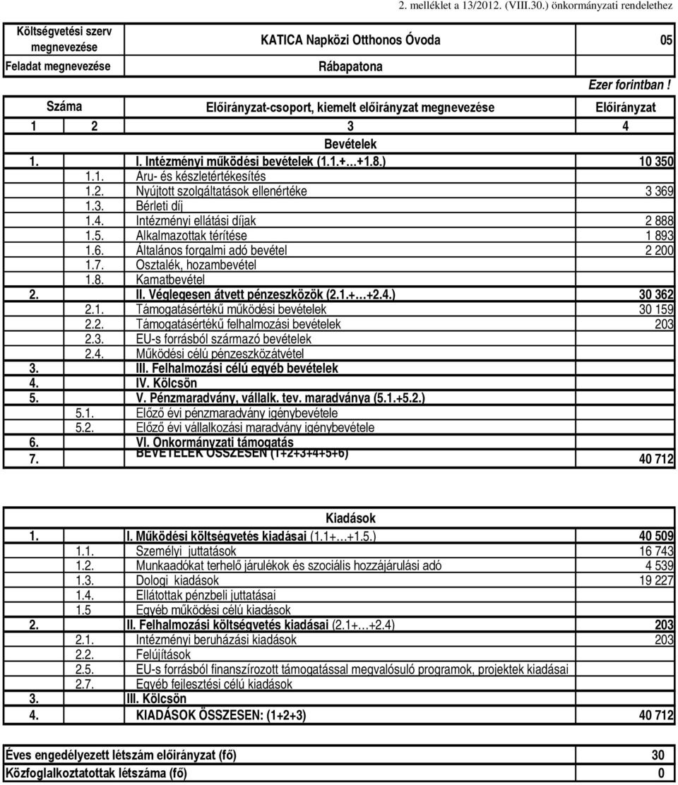 II. Véglegesen átvett pénzeszközök (2.1.+ +2.4.) 30 362 2.1. Támogatásértékű működési bevételek 30 159 2.2. Támogatásértékű felhalmozási bevételek 203 40 712 1. I. Működési költségvetés kiadásai (1.