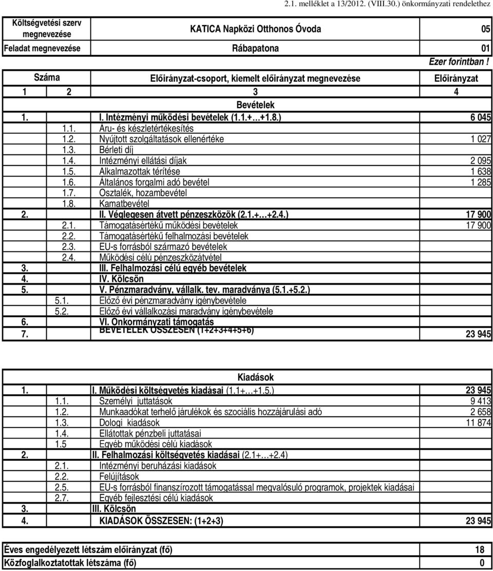 II. Véglegesen átvett pénzeszközök (2.1.+ +2.4.) 17 900 2.1. Támogatásértékű működési bevételek 17 900 2.2. Támogatásértékű felhalmozási bevételek 23 945 1. I. Működési költségvetés kiadásai (1.1+ +1.