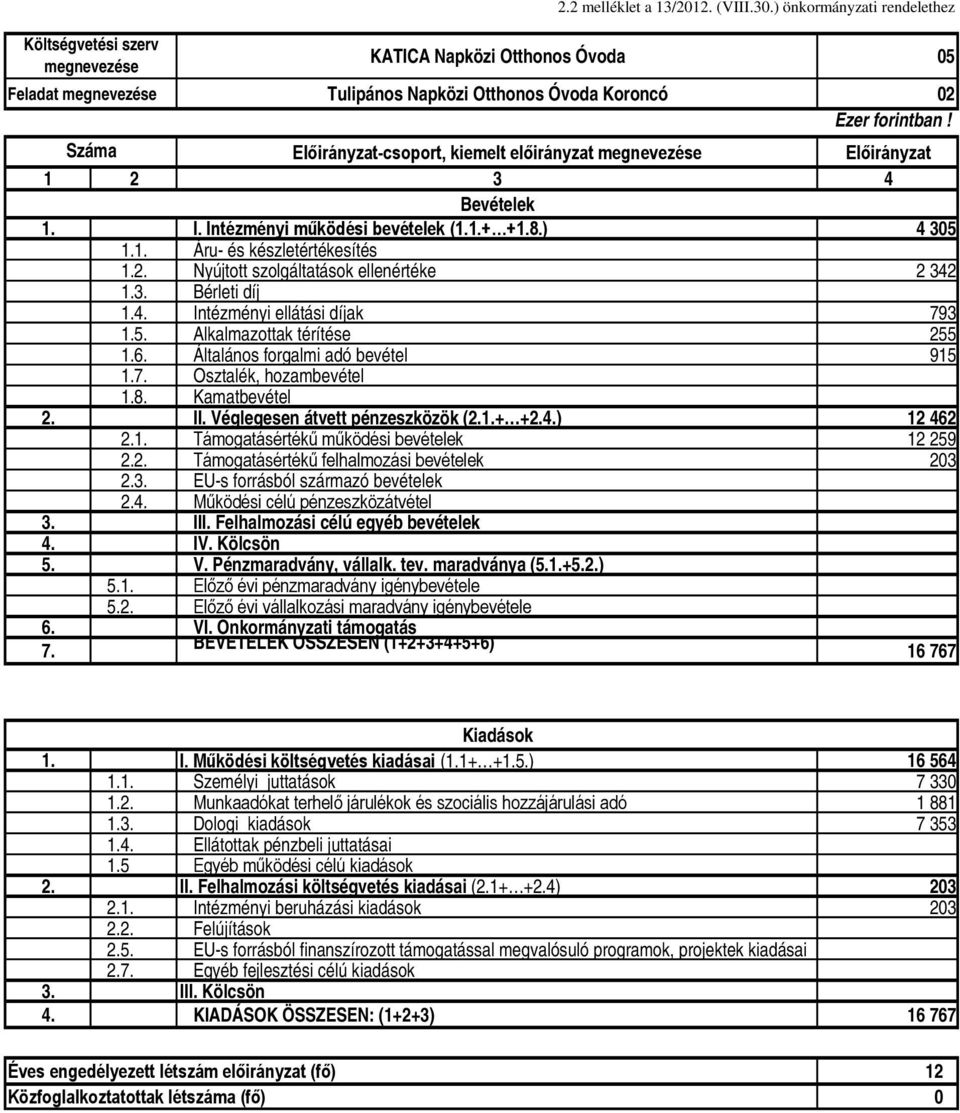 Intézményi működési bevételek (1.1.+ +1.8.) 4 305 1.2. Nyújtott szolgáltatások ellenértéke 2 342 1.4. Intézményi ellátási díjak 793 1.5. Alkalmazottak térítése 255 1.6.