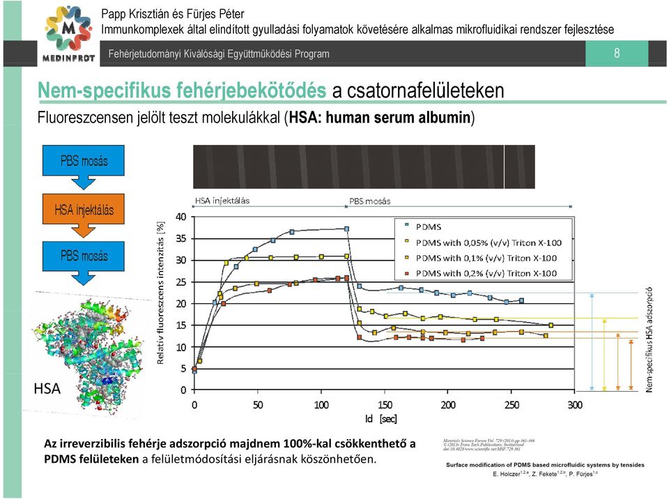 albumin) ) HSA Az irreverzibilis fehérje adszorpció majdnem