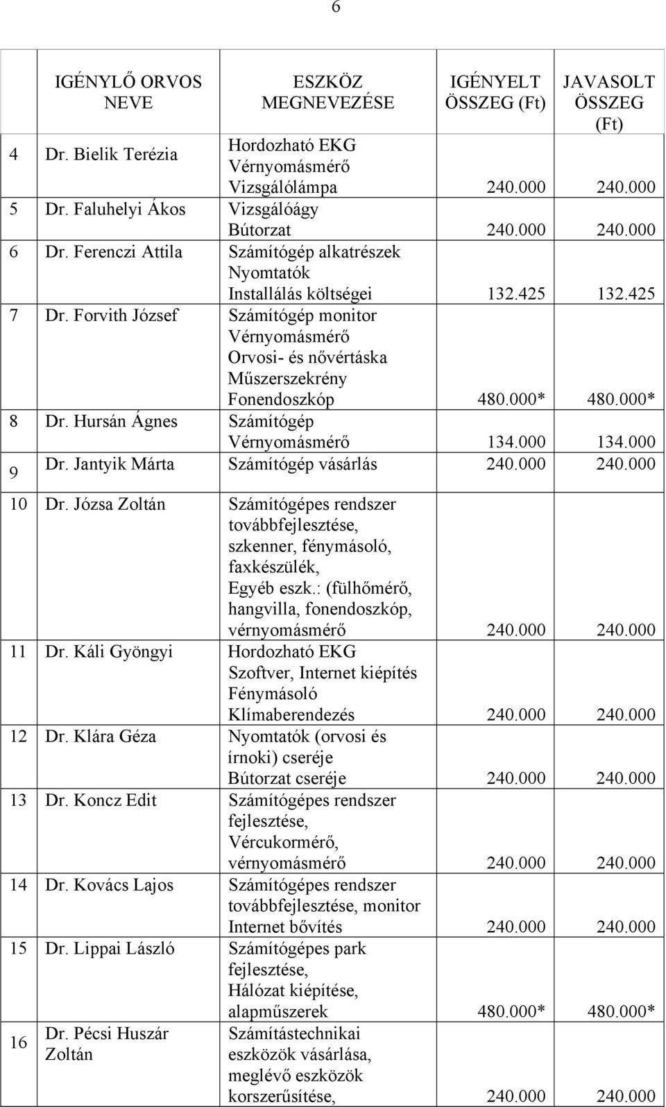 Forvith József Számítógép monitor Vérnyomásmérő Orvosi- és nővértáska Műszerszekrény Fonendoszkóp 480.000* 480.000* 8 Dr. Hursán Ágnes Számítógép Vérnyomásmérő 134.000 134.000 9 Dr.