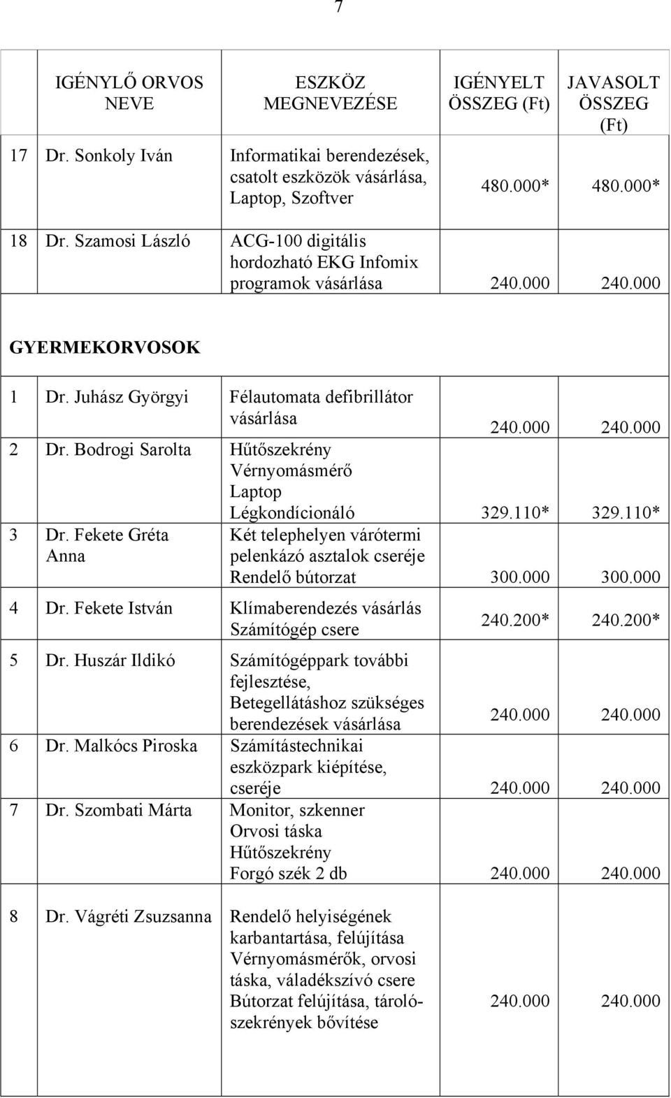 Bodrogi Sarolta Hűtőszekrény Vérnyomásmérő Laptop 3 Dr. Fekete Gréta Anna 4 Dr. Fekete István Klímaberendezés vásárlás Számítógép csere 240.000 240.000 Légkondícionáló 329.110* 329.