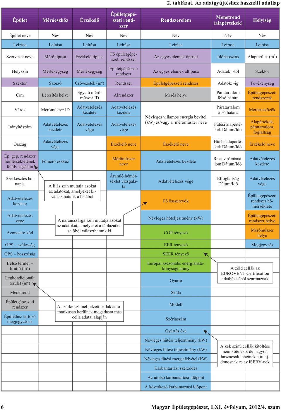 Szervezet neve Mérõ típusa Érzékelõ típusa Helyszín Mértékegység Mértékegység Fõ épületgépészeti Az egyes elemek típusai Idõbeosztás Alapterület (m 2 ) Az egyes elemek altípusa Adatok: -tól Szektor