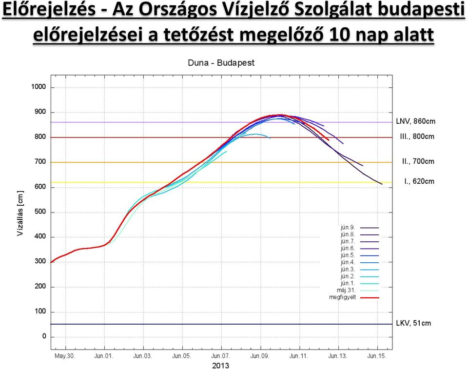 budapesti előrejelzései a