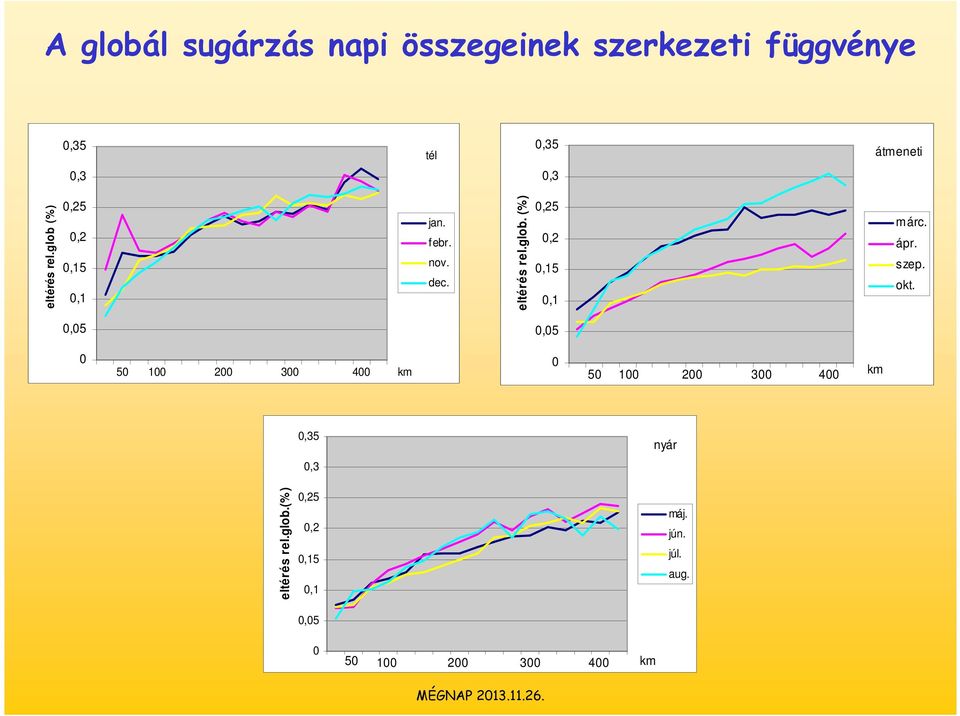 ápr. szep. okt.,5,5 5 1 2 3 4 km 5 1 2 3 4 km,35 nyár,3 eltérés rel.glob.