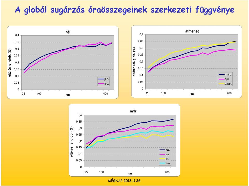 (%),3,25,2,15,1,5 márc. ápr. szept.