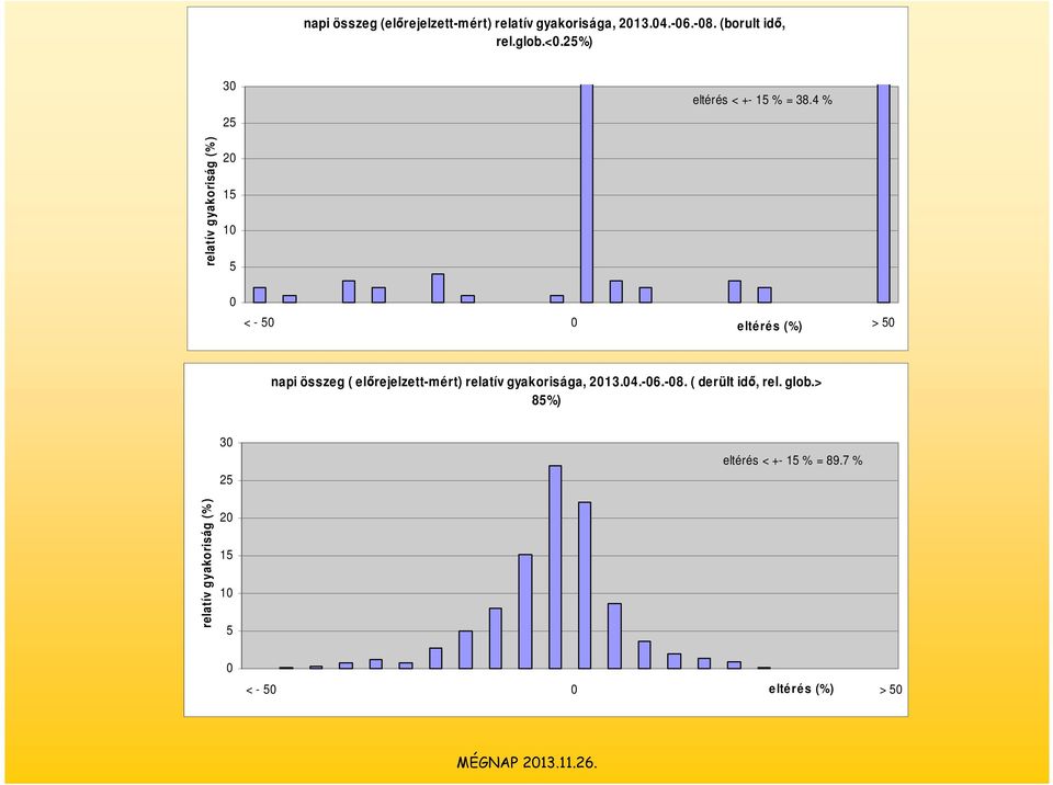 4 % relatív gyakoriság (% ) 2 15 1 5 < - 5 elté ré s (%) > 5 napi összeg ( előrejelzett-mért)