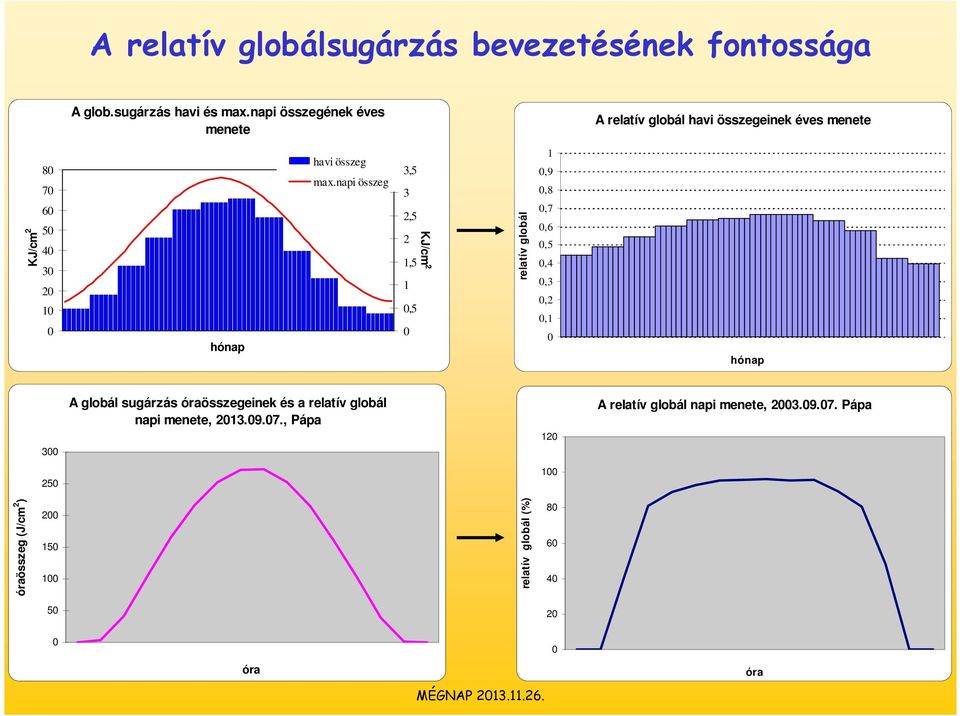 napi összeg 3,5 3 2,5 2 1,5 1,5 KJ/cm 2 relatív globál 1,9,8,7,6,5,4,3,2,1 hónap 3 A globál sugárzás óraösszegeinek és a