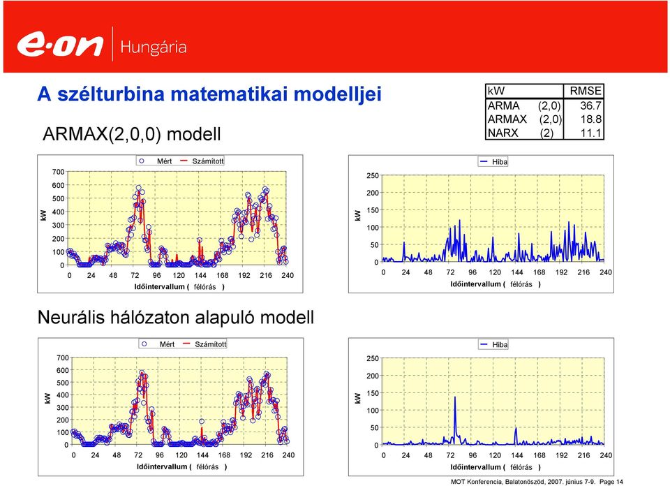 192 216 24 Időintervallum ( félórás ) Neurális hálózaton alapuló modell Mért Számított Hiba 7 6 5 4 3 2 1 25 2 15 1 5 24 48 72 96