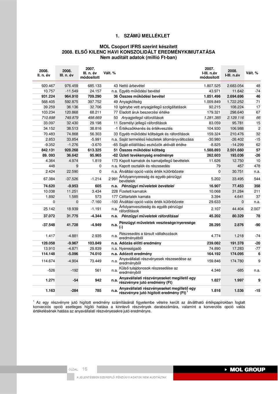 722.252 71 39.259 36.136 32.706 10 Igénybe vett anyagjellegő szolgáltatások 92.215 108.224 17 103.234 120.868 68.211 77 Eladott áruk beszerzési értéke 179.321 298.640 67 710.898 749.879 498.