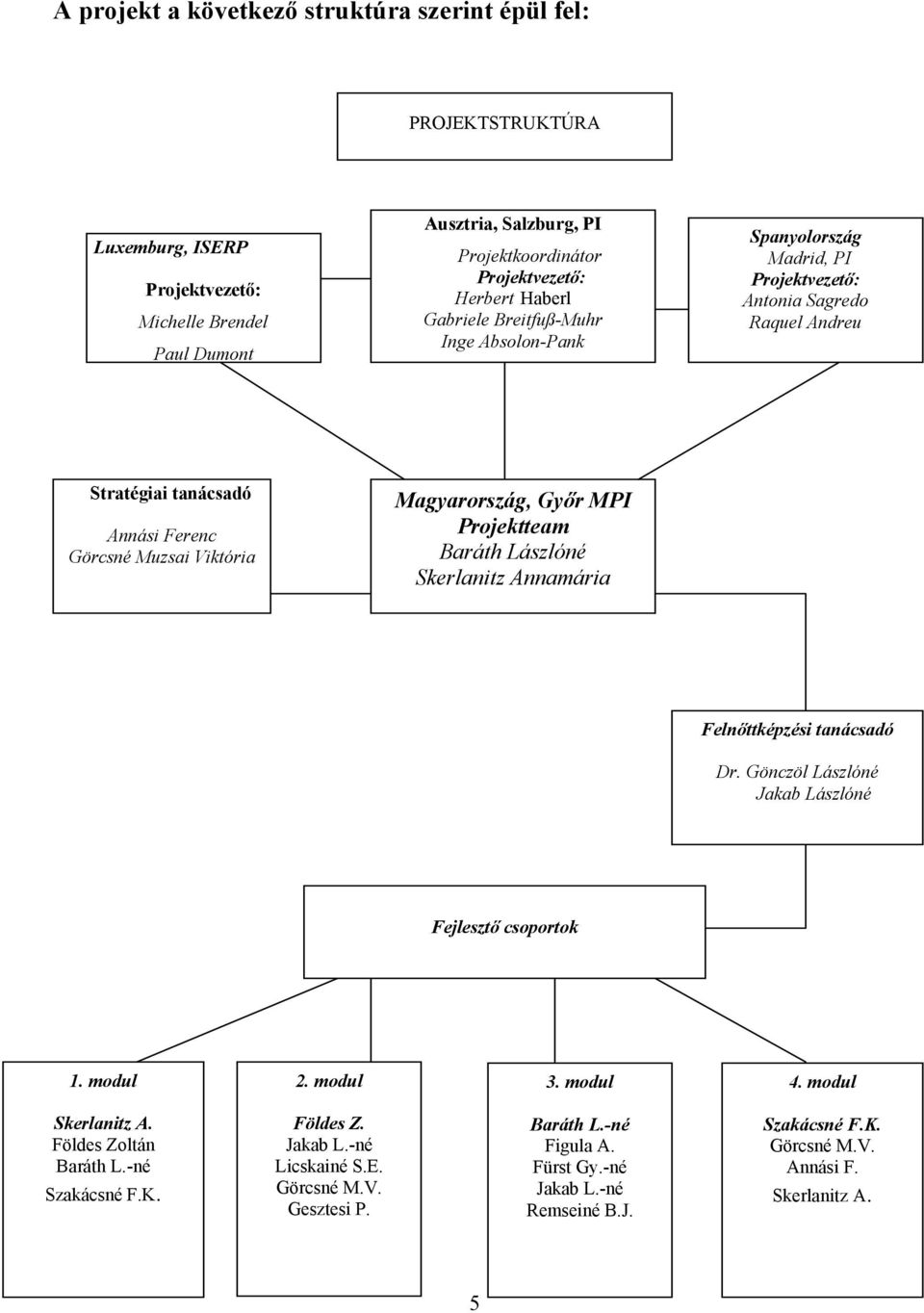 MPI Projektteam Baráth Lászlóné Skerlanitz Annamária Felnőttképzési tanácsadó Dr. Gönczöl Lászlóné Jakab Lászlóné Fejlesztő csoportok 1. modul 2. modul 3. modul 4. modul Skerlanitz A.