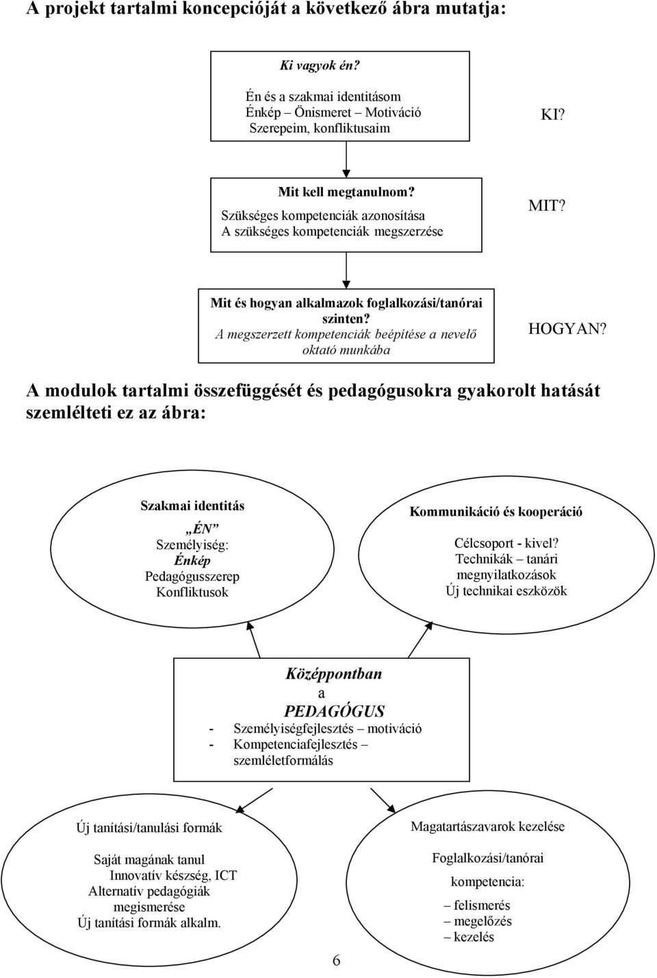 A modulok tartalmi összefüggését és pedagógusokra gyakorolt hatását szemlélteti ez az ábra: Szakmai identitás ÉN Személyiség: Énkép Pedagógusszerep Konfliktusok Kommunikáció és kooperáció Célcsoport