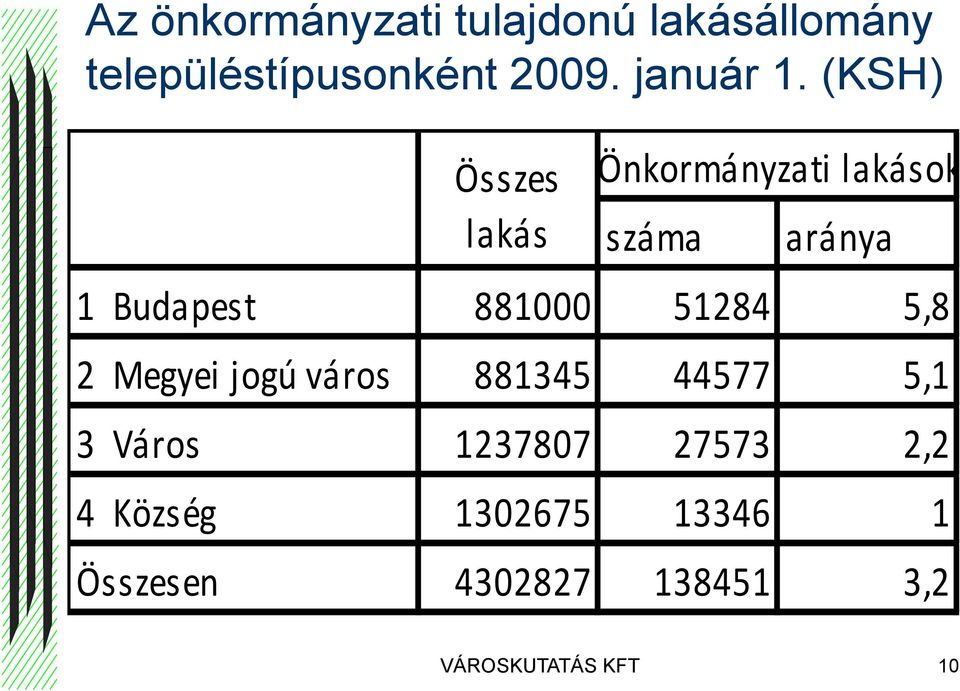 (KSH) Összes lakás Önkormányzati lakások száma aránya 1 Budapest 881000