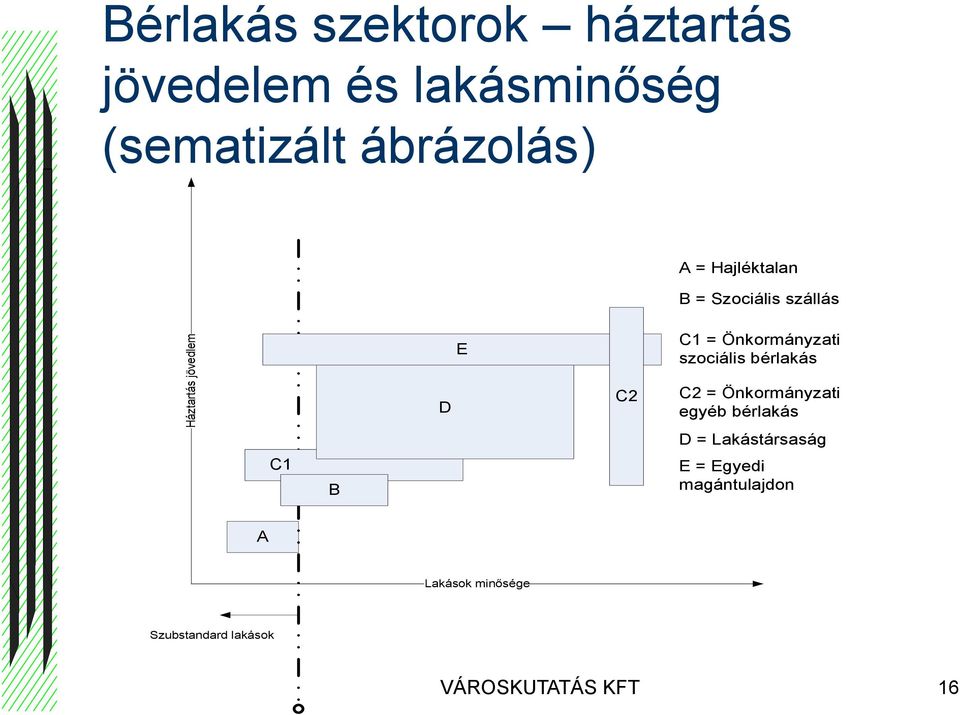 szociális bérlakás C2 = Önkormányzati egyéb bérlakás D = Lakástársaság C1 B E =