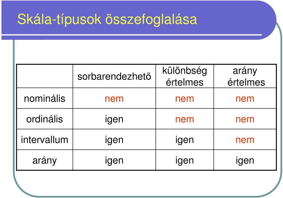 értelmes nominális nem nem nem ordinális