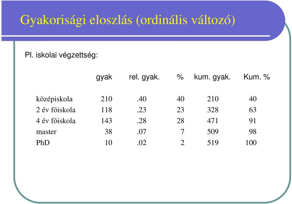 % középiskola 210.40 40 210 40 2 év fıiskola 118.