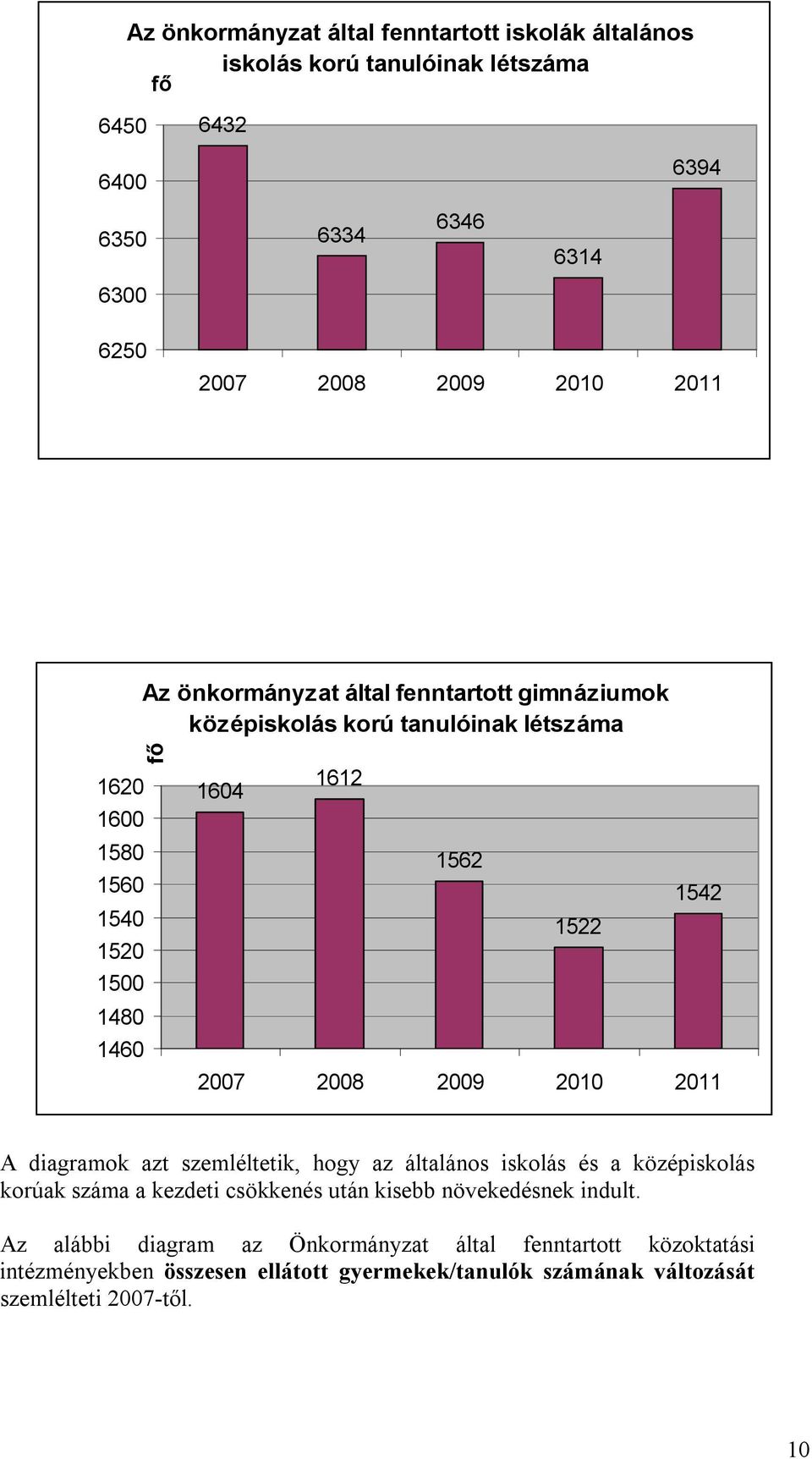 1522 2007 2008 2009 2010 2011 A diagramok azt szemléltetik, hogy az általános iskolás és a középiskolás korúak száma a kezdeti csökkenés után kisebb