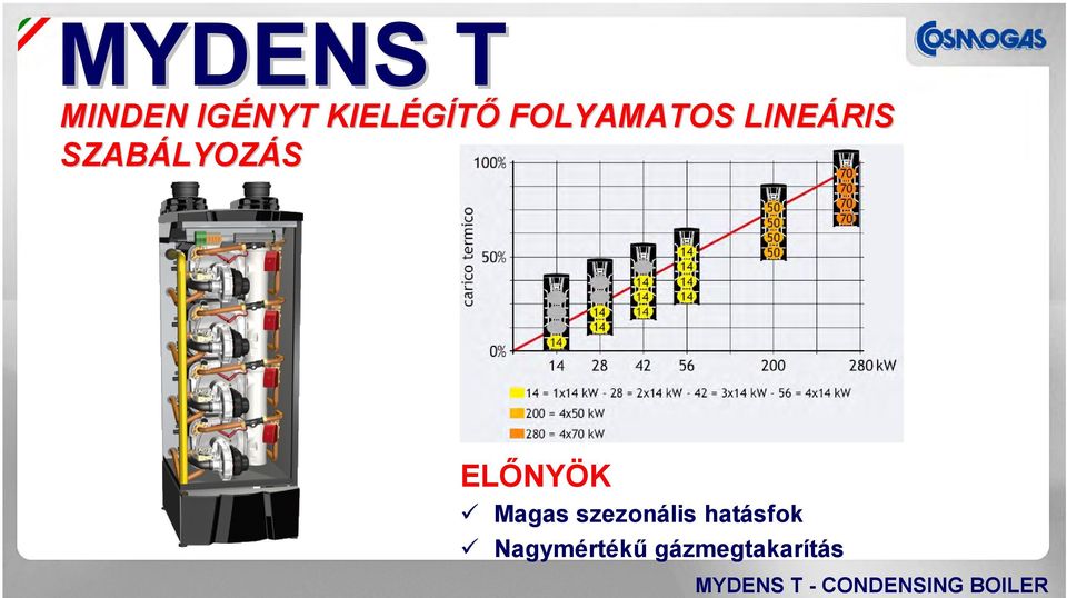 Magas szezonális hatásfok