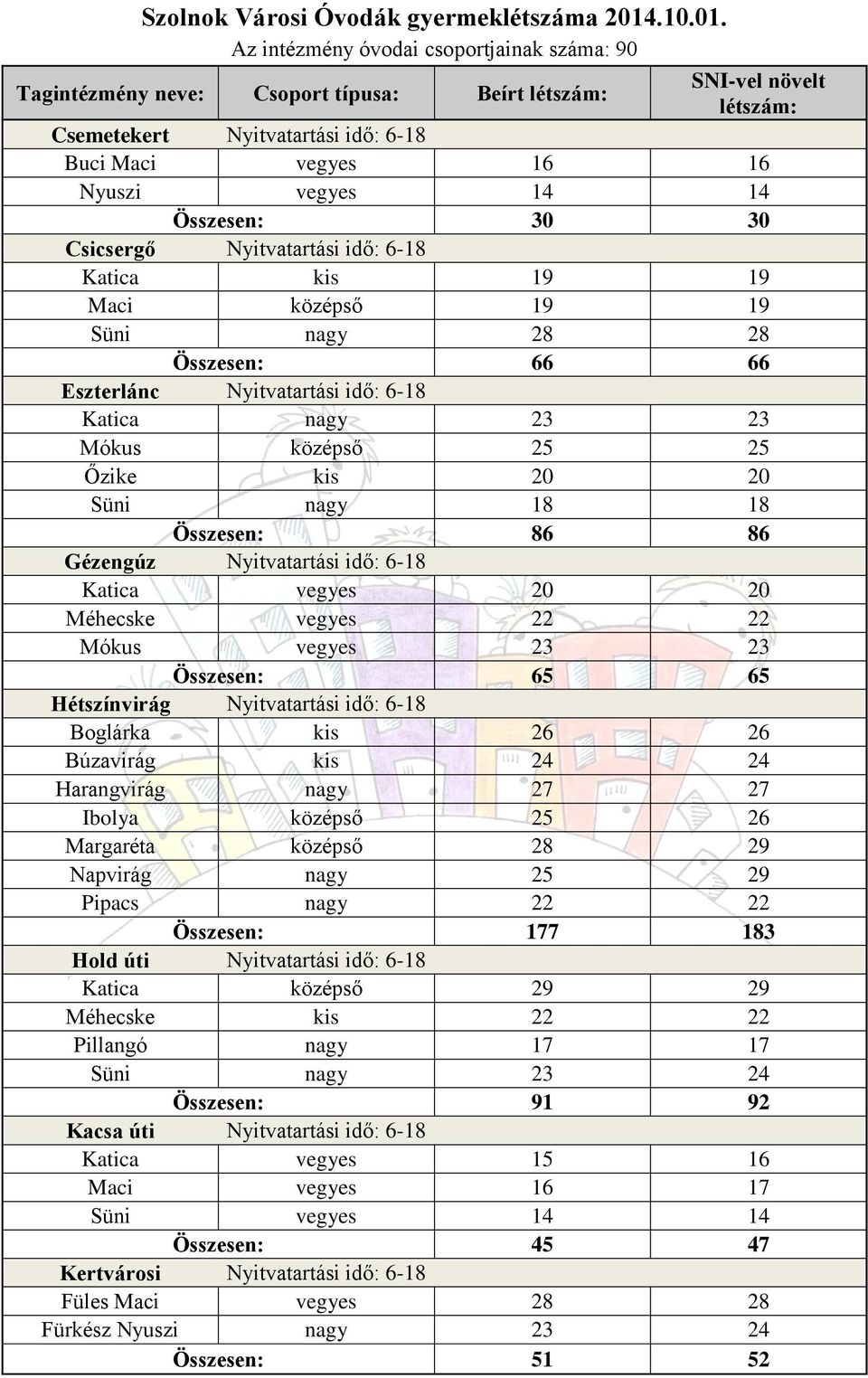Az intézmény óvodai csoportjainak száma: 90 Tagintézmény neve: Csoport típusa: Beírt létszám: SNI-vel növelt létszám: Csemetekert Nyitvatartási idő: 6-18 Buci Maci vegyes 16 16 Nyuszi vegyes 14 14