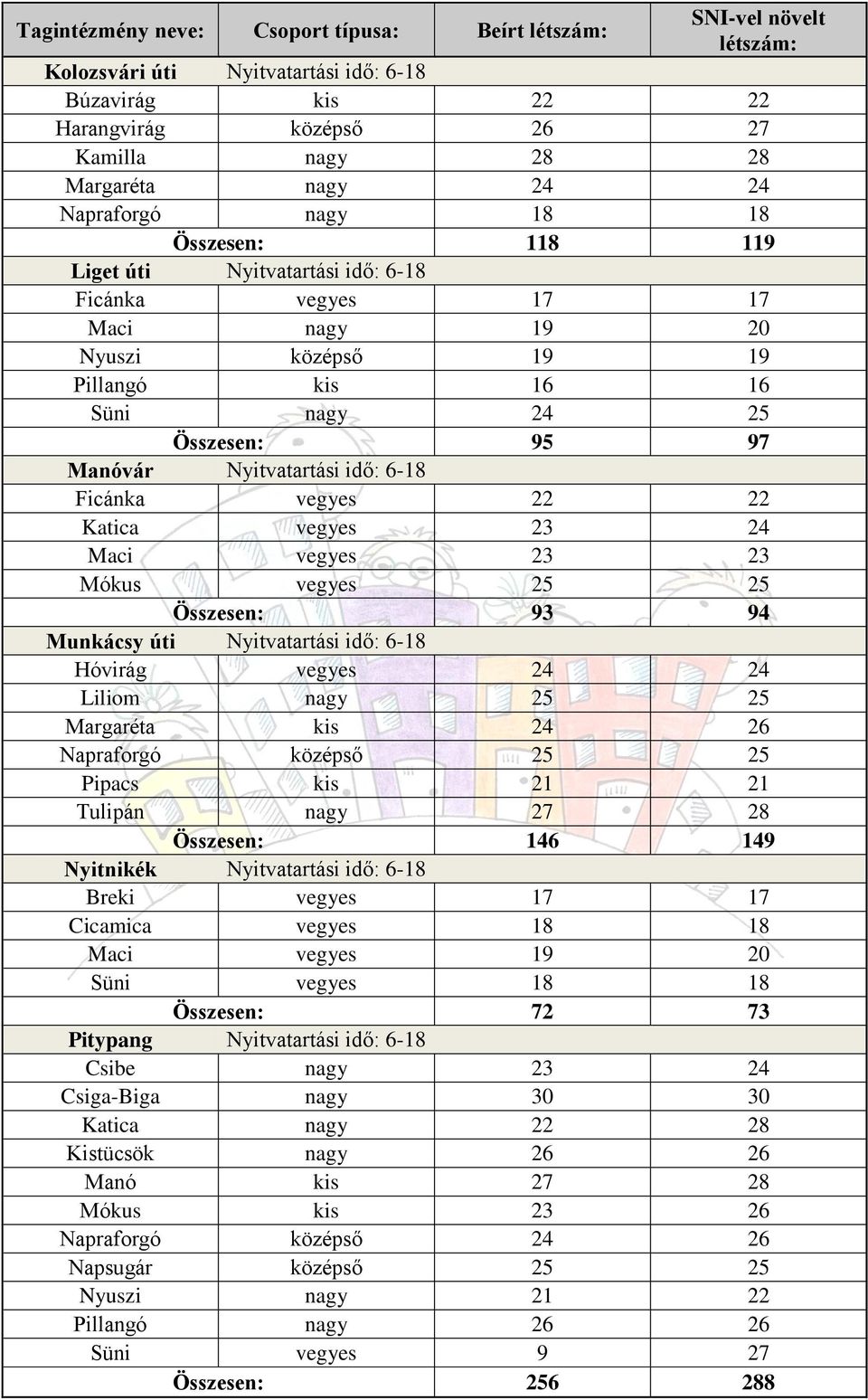 Nyitvatartási idő: 6-18 Ficánka vegyes 22 22 Katica vegyes 23 24 Maci vegyes 23 23 Mókus vegyes 25 25 Összesen: 93 94 Munkácsy úti Nyitvatartási idő: 6-18 Hóvirág vegyes 24 24 Liliom nagy 25 25