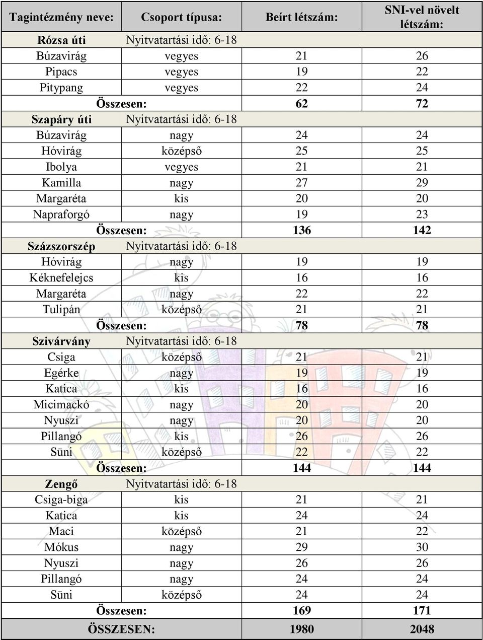 idő: 6-18 Hóvirág nagy 19 19 Kéknefelejcs kis 16 16 Margaréta nagy 22 22 Tulipán középső 21 21 Összesen: 78 78 Szivárvány Nyitvatartási idő: 6-18 Csiga középső 21 21 Egérke nagy 19 19 Katica kis 16