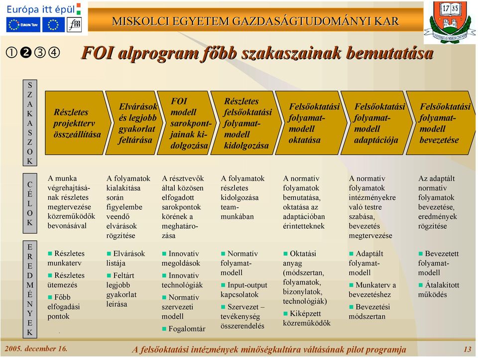 végrehajtásának részletes megtervezése közreműködők bevonásával ' Részletes munkaterv ' Részletes ütemezés ' Főbb elfogadási pontok A folyamatok kialakítása során figyelembe veendő elvárások