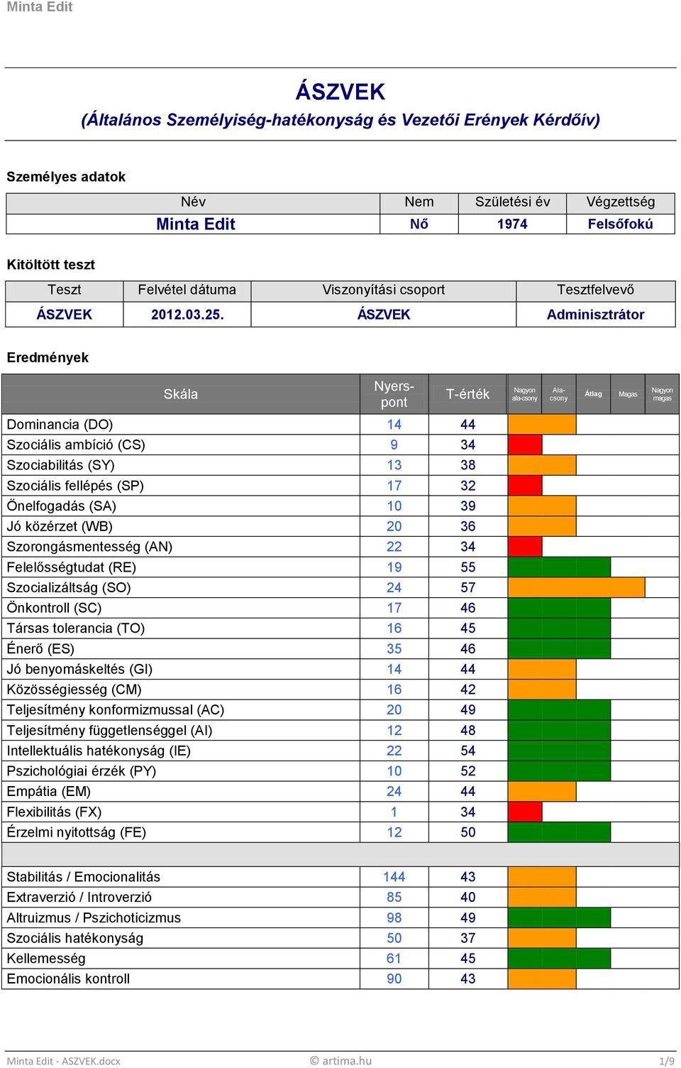 ÁSZVEK Adminisztrátor Eredmények Skála T-érték Nagyon ala-csony Nyerspont Alacsony Átlag Magas Nagyon magas Dominancia (DO) 14 44 Szociális ambíció (CS) 9 34 Szociabilitás (SY) 13 38 Szociális