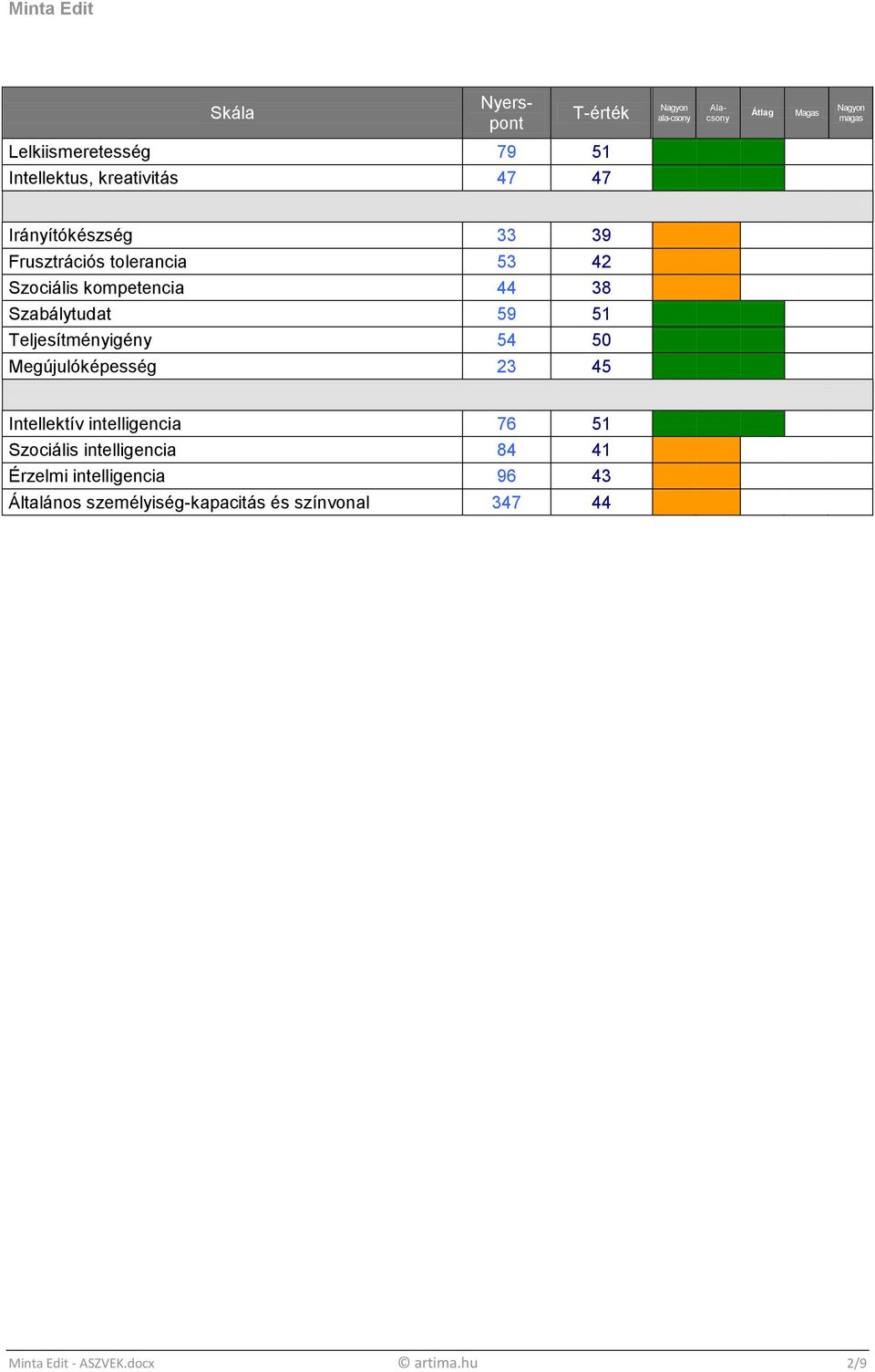 51 Teljesítményigény 54 50 Megújulóképesség 23 45 Intellektív intelligencia 76 51 Szociális intelligencia 84 41