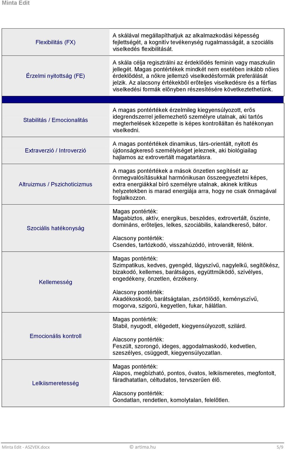 Az alacsony értékekből erőteljes viselkedésre és a férfias viselkedési formák előnyben részesítésére következtethetünk.