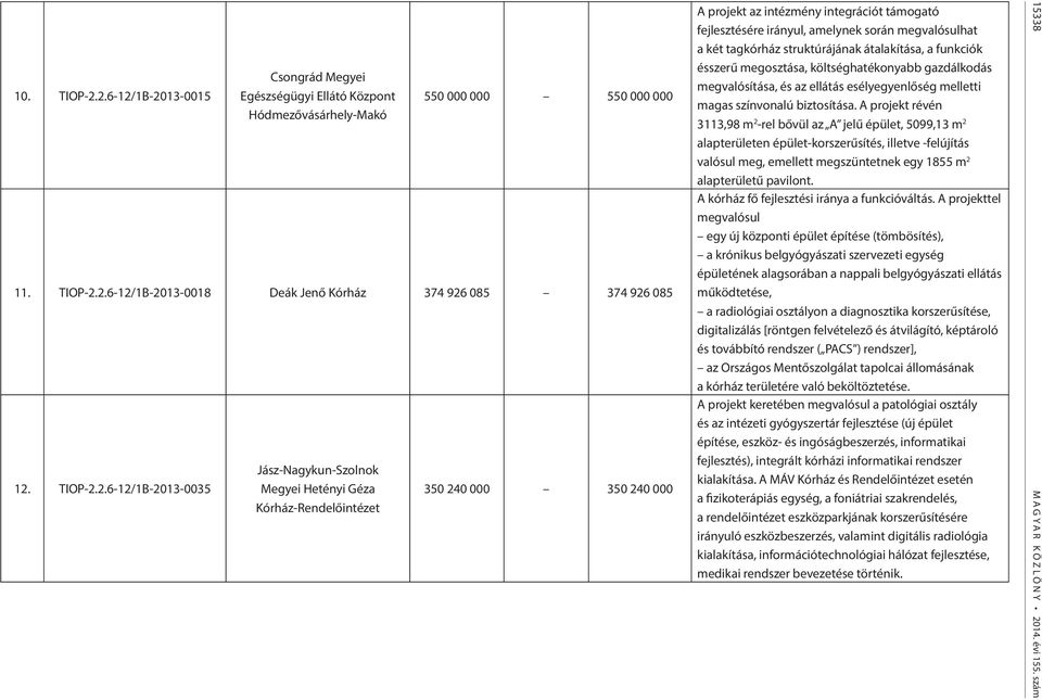 2.6-12/1B-2013-0035 Jász-Nagykun-Szolnok Megyei Hetényi Géza 350 240 000 350 240 000 A projekt az intézmény integrációt támogató fejlesztésére irányul, amelynek során megvalósulhat a két tagkórház