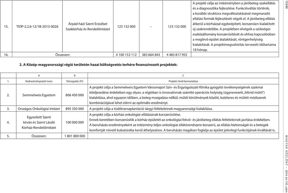 Semmelweis Egyetem 806 450 000 A projekt célja az intézményben a járóbeteg-szakellátás és a diagnosztika fejlesztése.