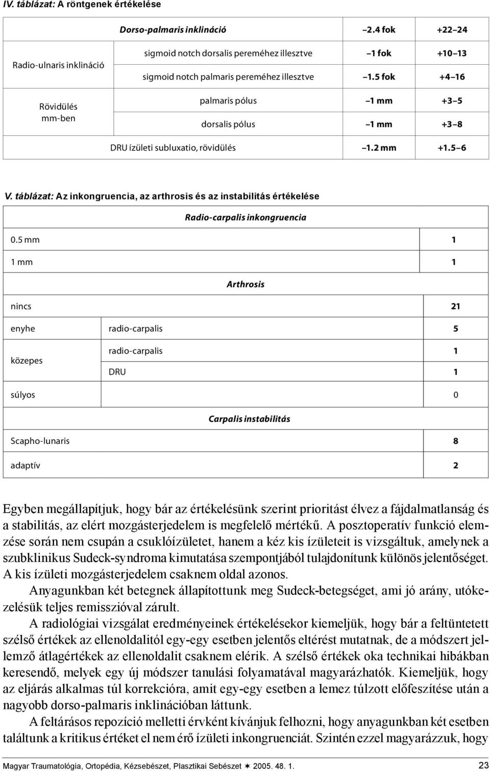 5 fok +4 16 palmaris pólus 1 mm +3 5 dorsalis pólus 1 mm +3 8 DRU ízületi subluxatio, rövidülés 1.2 mm +1.5 6 V.
