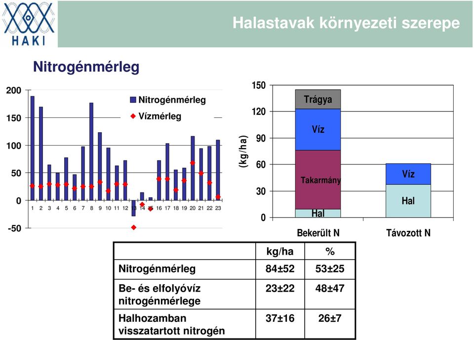 Trágya Víz Takarmány Hal Bekerült N Víz Hal Távozott N kg/ha % Nitrogénmérleg 84±52 53±25