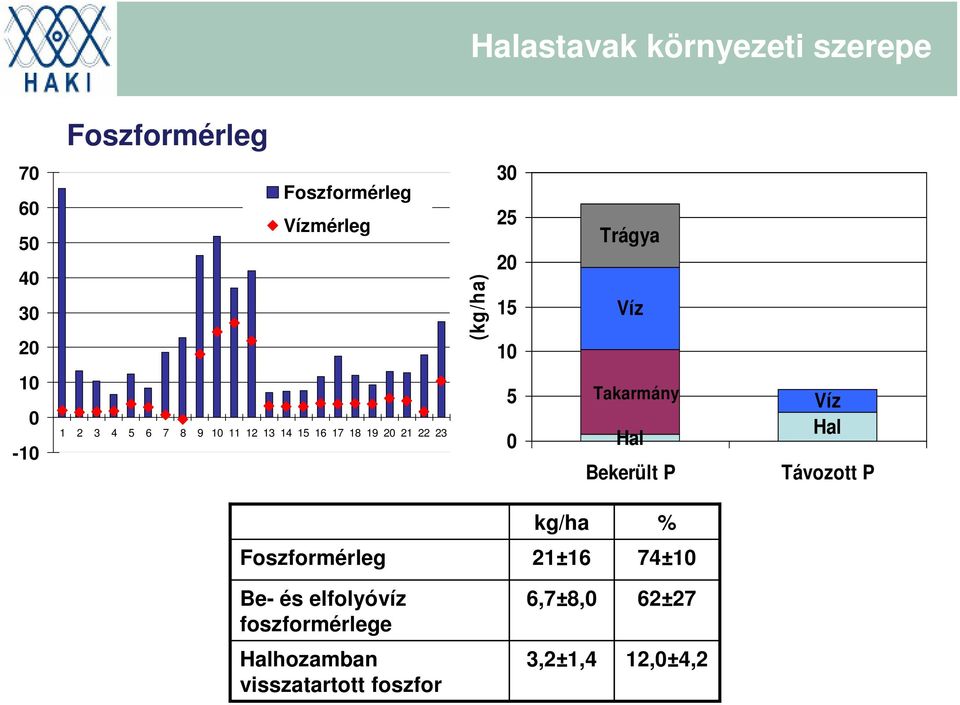 20 21 22 23 5 0 Takarmány Hal Bekerült P Víz Hal Távozott P Foszformérleg Be- és elfolyóvíz