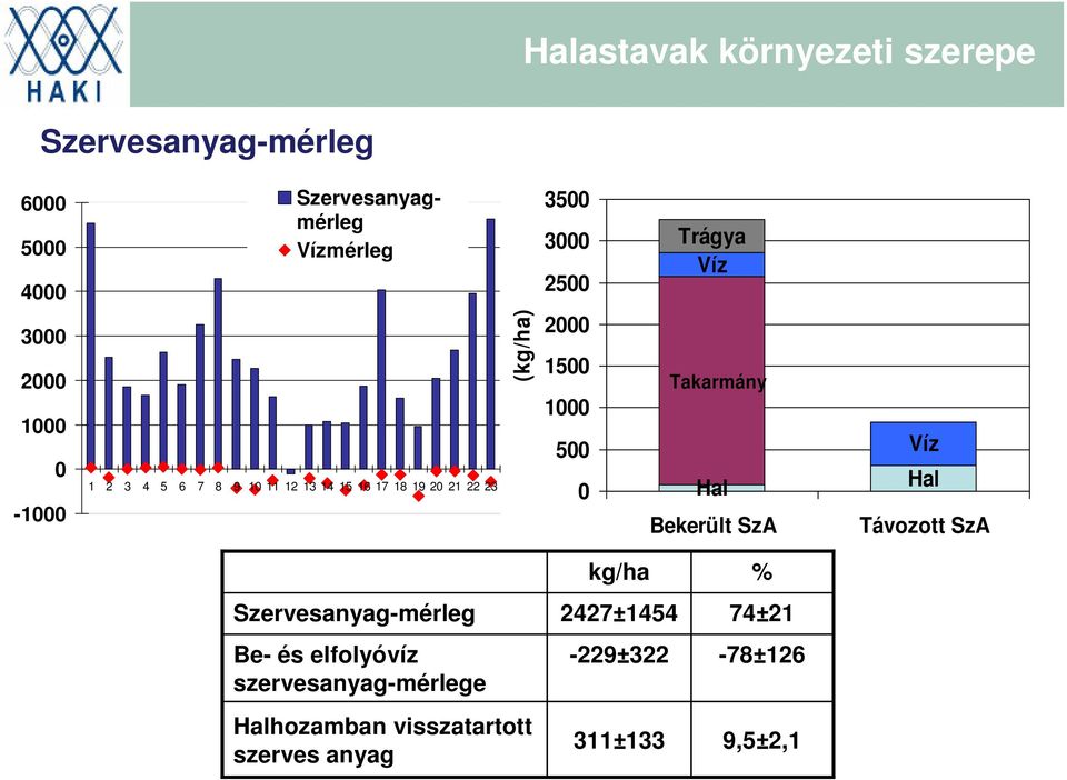 500 0 Trágya Víz Takarmány Hal Bekerült SzA Víz Hal Távozott SzA Szervesanyag-mérleg Be- és elfolyóvíz