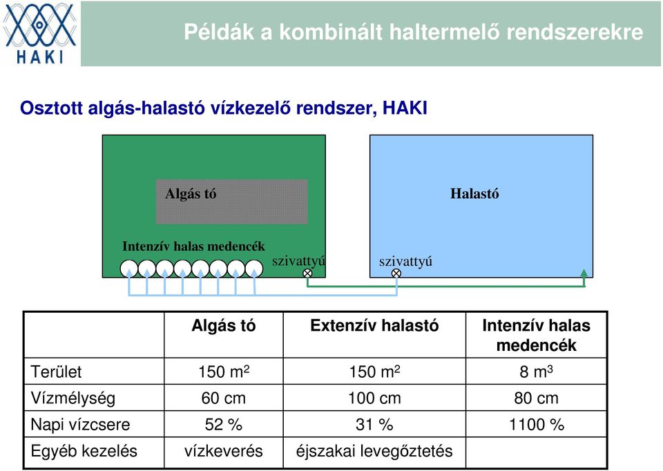 halastó Intenzív halas medencék Terület 150 m 2 150 m 2 8 m 3 Vízmélység 60 cm 100