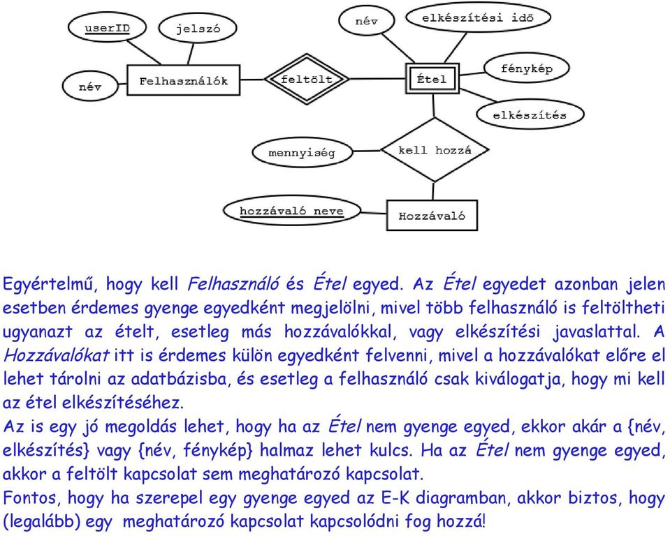 A Hozzávalókat itt is érdemes külön egyedként felvenni, mivel a hozzávalókat előre el lehet tárolni az adatbázisba, és esetleg a felhasználó csak kiválogatja, hogy mi kell az étel elkészítéséhez.